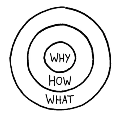 Schéma du Golden Circle avec les niveaux Why, How et What