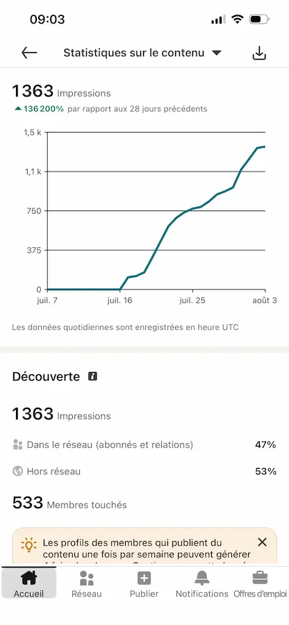 Première progression de Céline avec 1 363 impressions sur LinkedIn