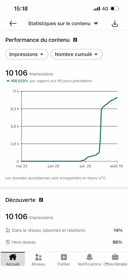 Céline atteint 10 106 impressions sur LinkedIn