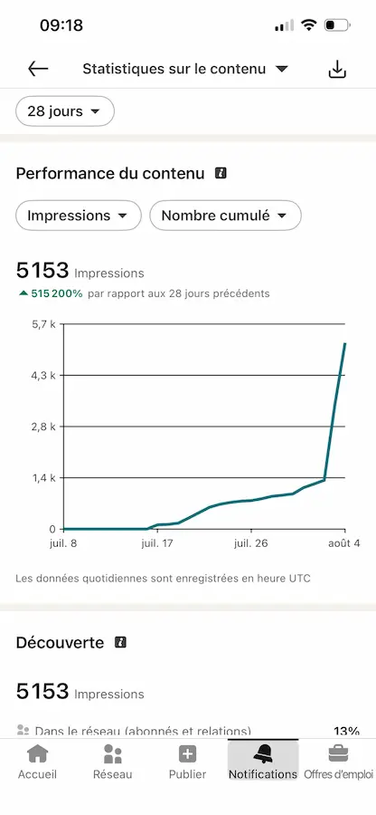 Progression de Céline avec 5 153 impressions sur LinkedIn