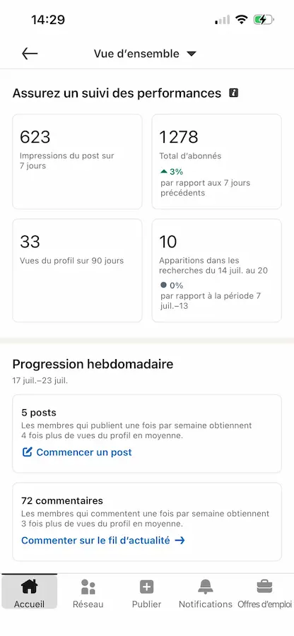 Premiers résultats de Céline avec 623 impressions et 33 vues de profil