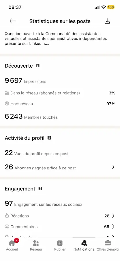 Publication LinkedIn de Christelle ayant généré 9 597 impressions, 22 vues de profil et 26 nouveaux abonnés
